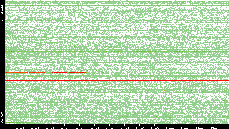Dest. IP vs. Time