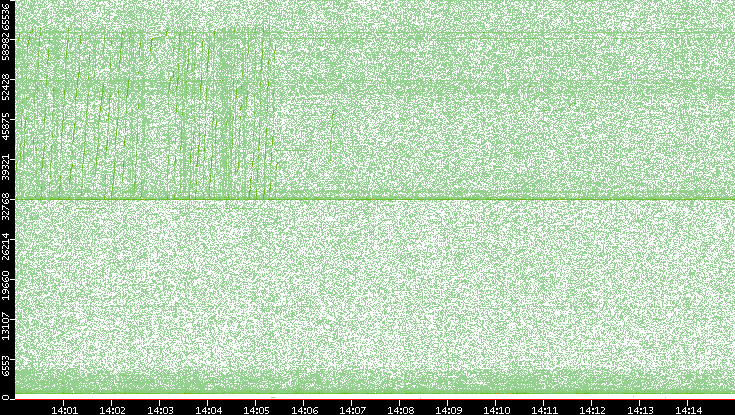 Src. Port vs. Time