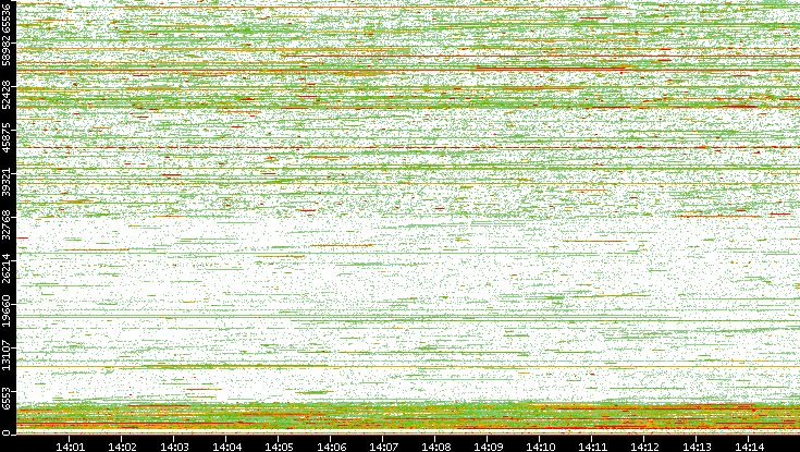 Dest. Port vs. Time