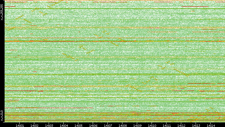 Dest. IP vs. Time