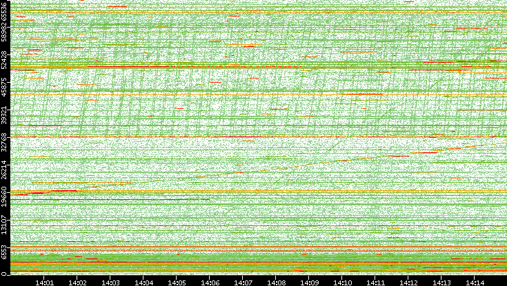 Dest. Port vs. Time