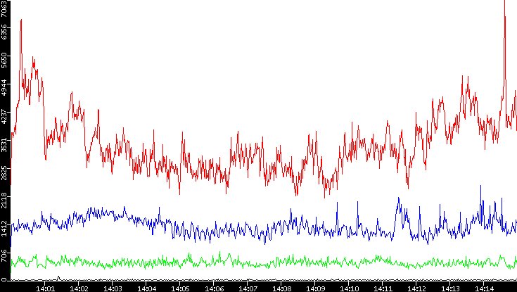 Nb. of Packets vs. Time