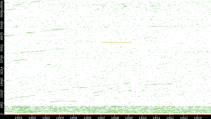 Dest. Port vs. Time