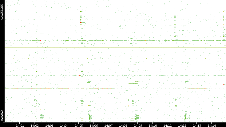 Dest. IP vs. Time