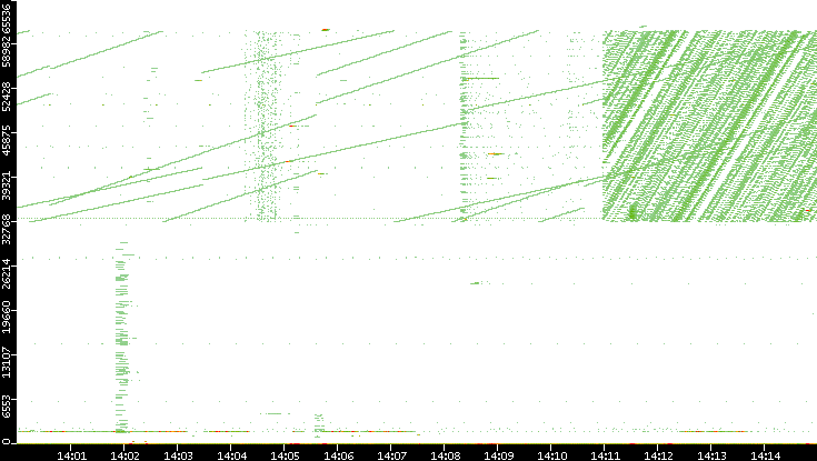 Dest. Port vs. Time