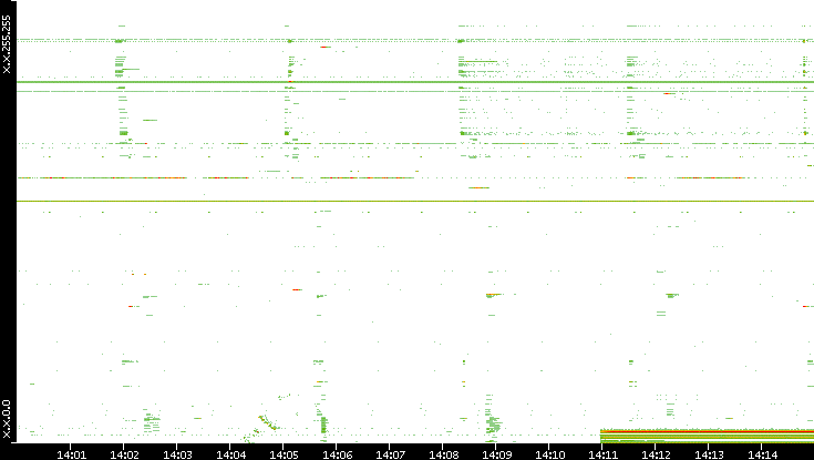 Src. IP vs. Time