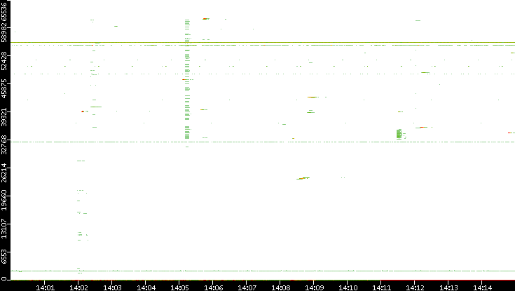 Src. Port vs. Time