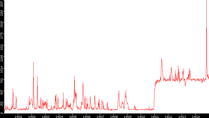 Nb. of Packets vs. Time