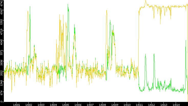 Entropy of Port vs. Time