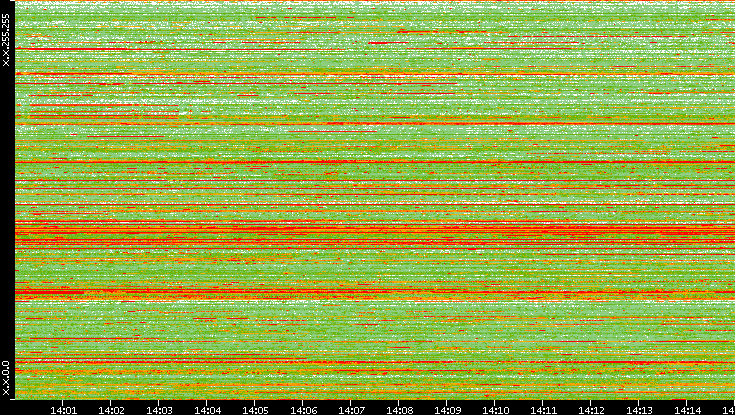 Src. IP vs. Time