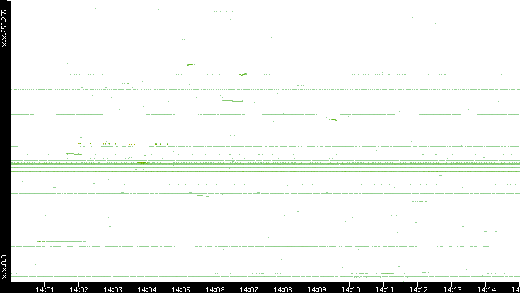 Dest. IP vs. Time