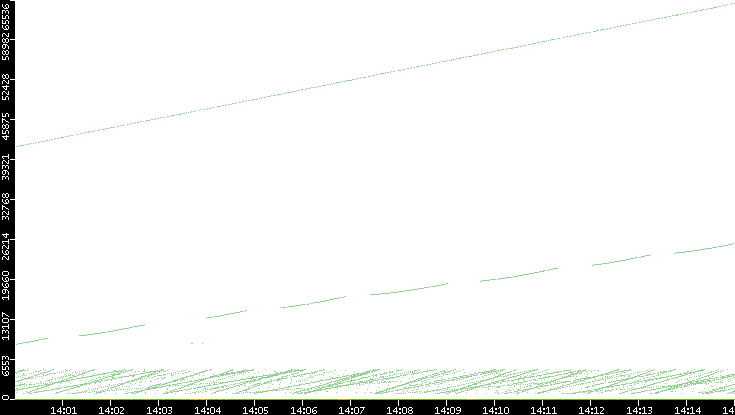 Dest. Port vs. Time