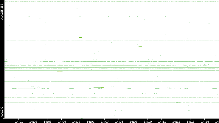 Src. IP vs. Time