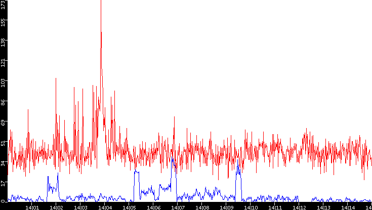 Nb. of Packets vs. Time
