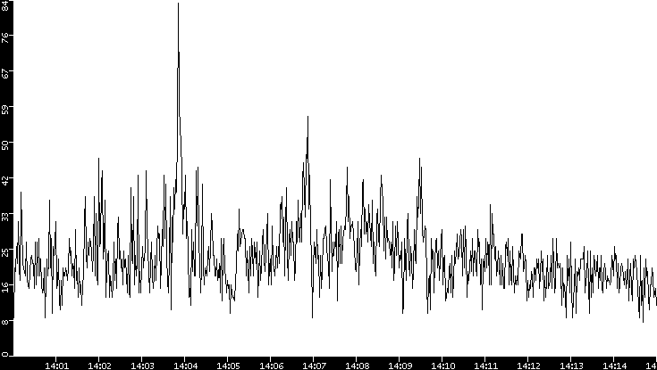 Throughput vs. Time