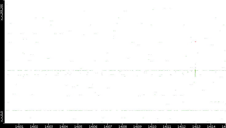 Src. IP vs. Time