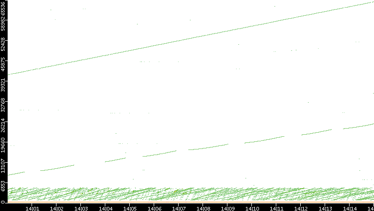 Dest. Port vs. Time