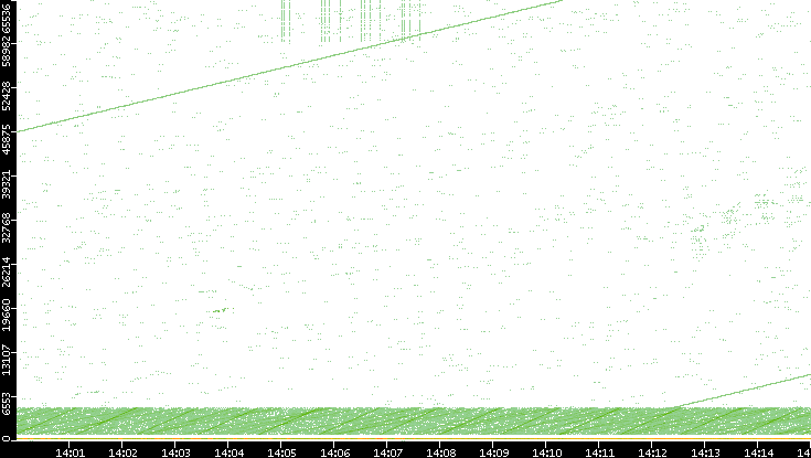 Src. Port vs. Time
