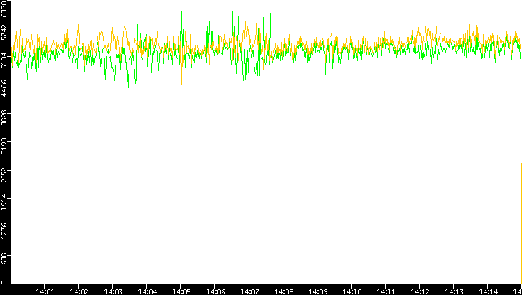 Entropy of Port vs. Time