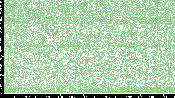Src. Port vs. Time