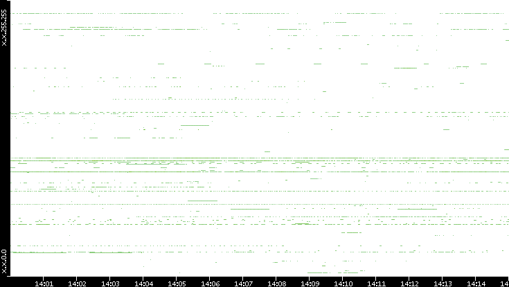 Dest. IP vs. Time