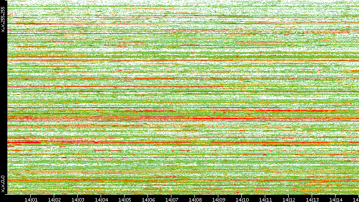 Dest. IP vs. Time