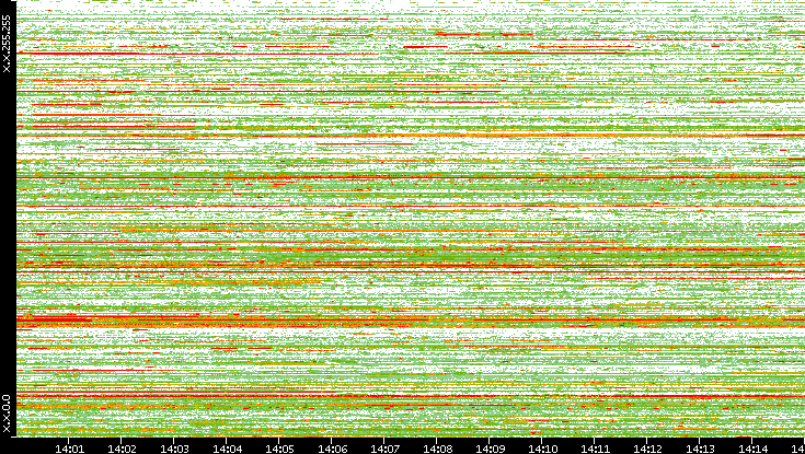 Src. IP vs. Time