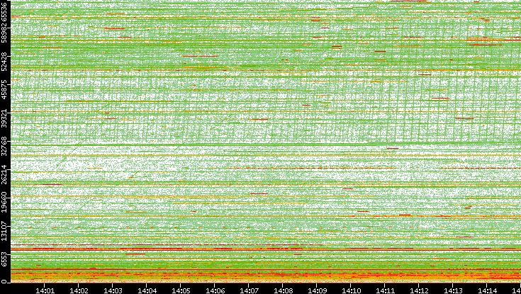 Src. Port vs. Time