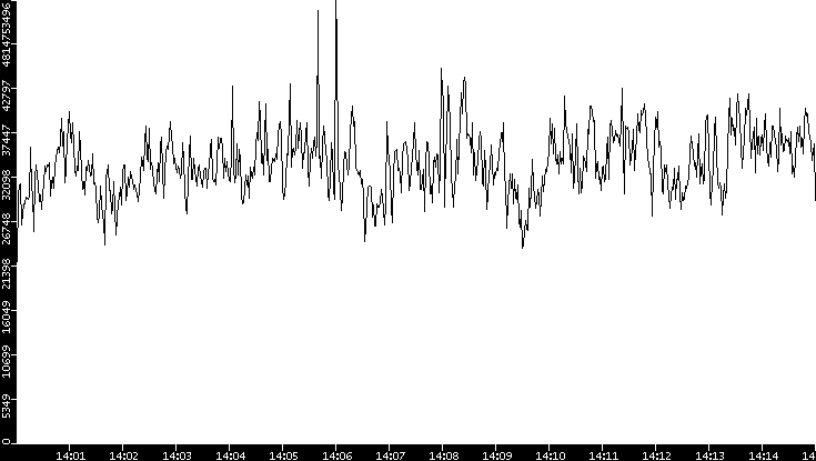 Throughput vs. Time