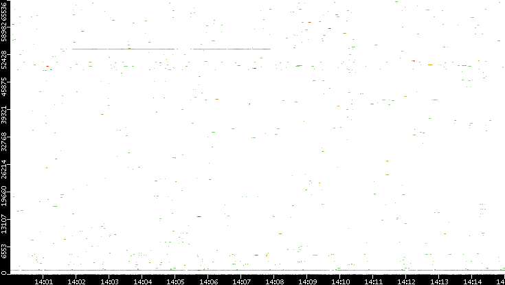 Dest. Port vs. Time