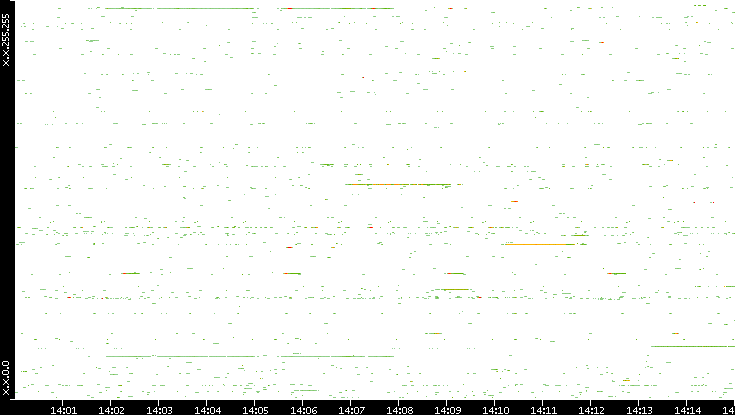 Src. IP vs. Time