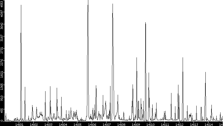 Throughput vs. Time