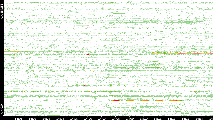 Dest. IP vs. Time