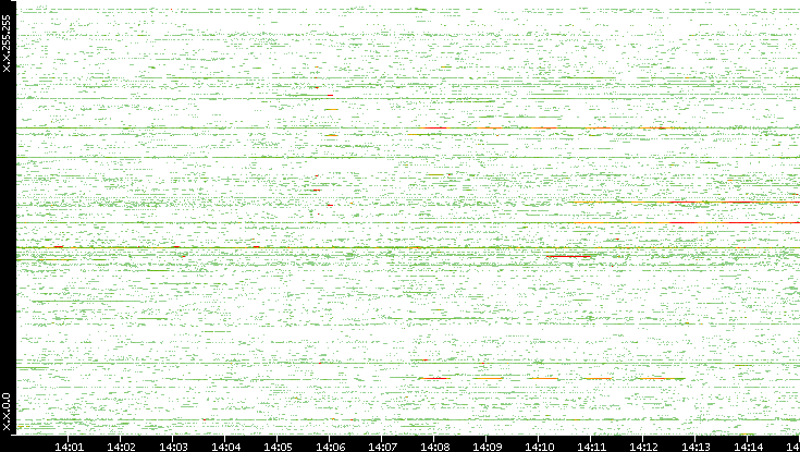 Src. IP vs. Time