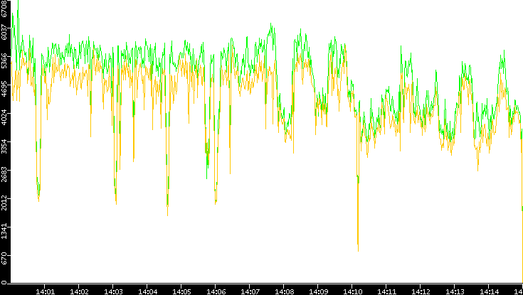 Entropy of Port vs. Time