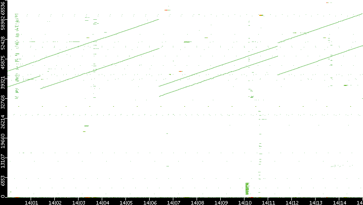 Dest. Port vs. Time