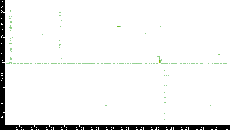 Src. Port vs. Time