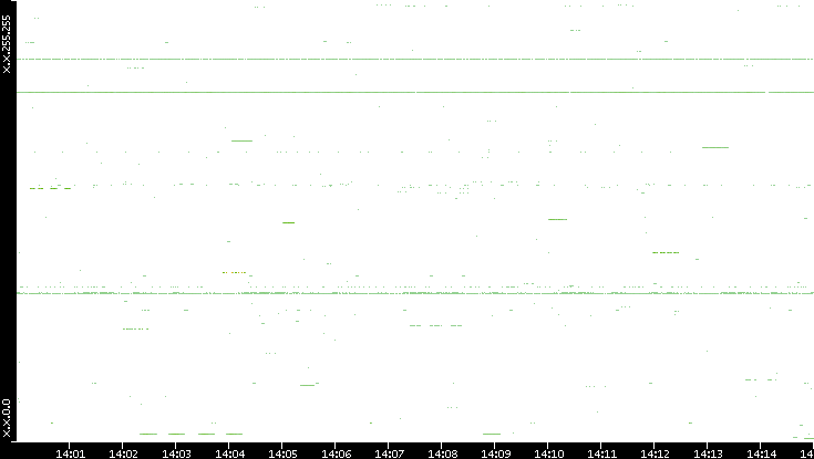 Src. IP vs. Time