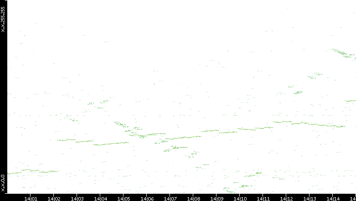 Dest. IP vs. Time