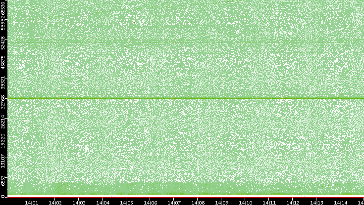 Src. Port vs. Time