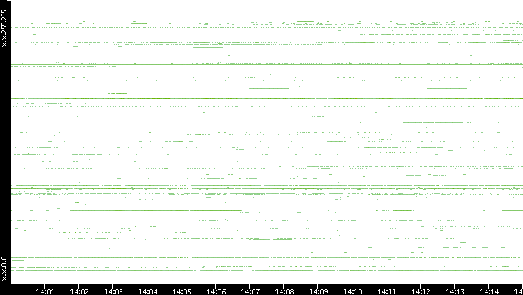 Src. IP vs. Time