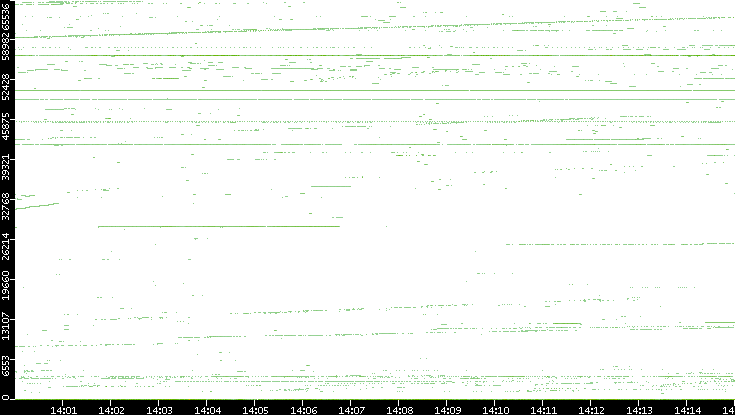 Src. Port vs. Time