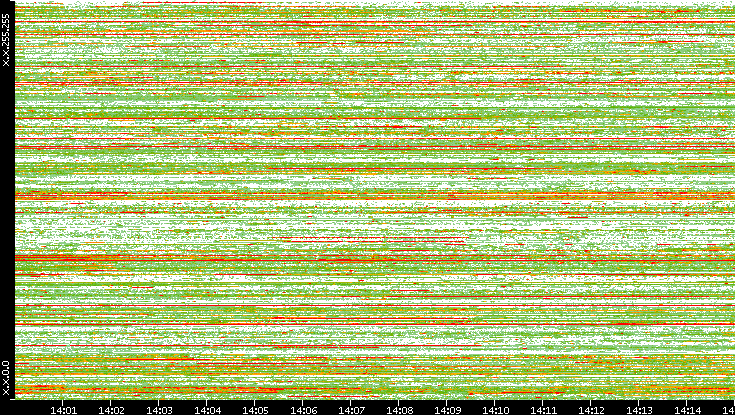 Src. IP vs. Time