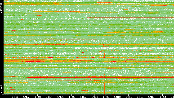 Dest. IP vs. Time