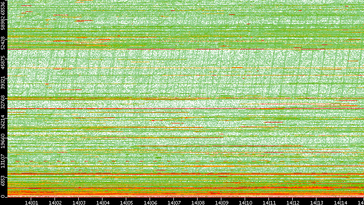 Dest. Port vs. Time