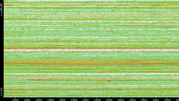 Src. IP vs. Time