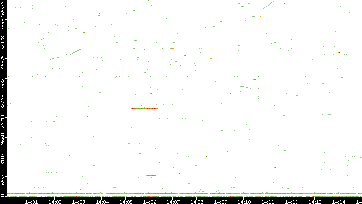 Dest. Port vs. Time