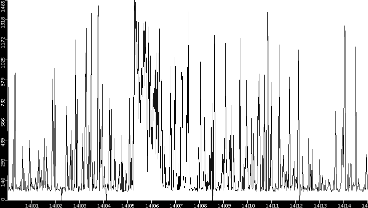 Average Packet Size vs. Time