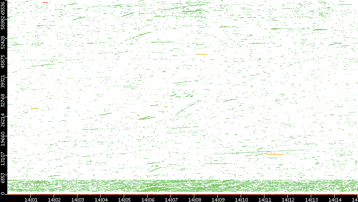 Dest. Port vs. Time