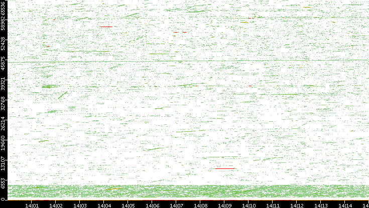 Src. Port vs. Time